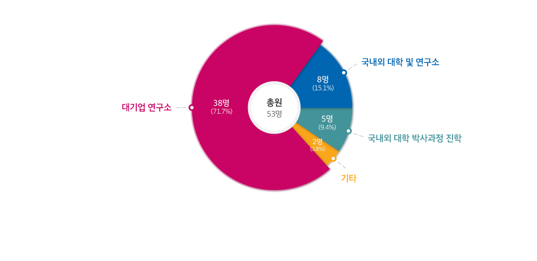 첨단재료과학부(AMS)